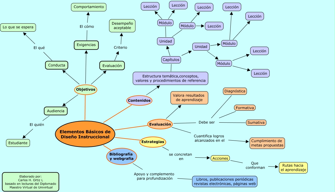 Elementos Básicos De Diseño Instruccional Cómo Es El Diseño Instruccional 7966